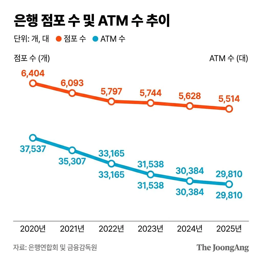 은행 점포 수 및 ATM 수 추이 그래픽 — 자료: 은행연합회 및 금융감독원(중앙일보 제공)